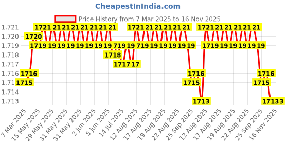 moglix.com Koyo 15x24x5mm Deep Groove Ball Bearing, 6802ZZ (Pack of 5) koyo Price History Graph from 7 Mar 2025 to 16 Nov 2025