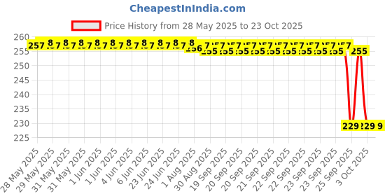moglix.com Koyo 15x28x7mm Deep Groove Ball Bearing, 6902 koyo Price History Graph from 28 May 2025 to 23 Oct 2025