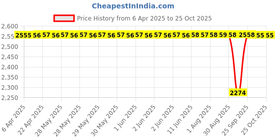 moglix.com Koyo 15x28x7mm Deep Groove Ball Bearing, 6902 (Pack of 10) koyo Price History Graph from 6 Apr 2025 to 24 Oct 2025