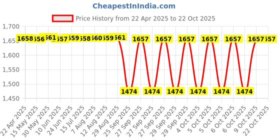 moglix.com Koyo 15x28x7mm Deep Groove Ball Bearing, 69022RU (Pack of 5) koyo Price History Graph from 22 Apr 2025 to 21 Oct 2025