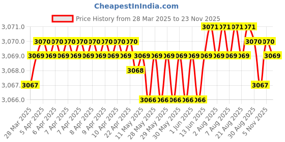 moglix.com Koyo 15x28x7mm Deep Groove Ball Bearing, 6902ZZ (Pack of 10) koyo Price History Graph from 28 Mar 2025 to 18 Nov 2025