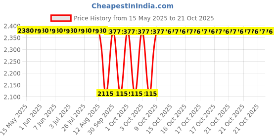 moglix.com Koyo 15x32x12mm Thrust Ball Bearing, 51202 (Pack of 5) koyo Price History Graph from 15 May 2025 to 17 Oct 2025