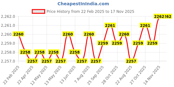 moglix.com Koyo 15x32x8mm Deep Groove Ball Bearing, 16002 (Pack of 10) koyo Price History Graph from 22 Feb 2025 to 17 Nov 2025
