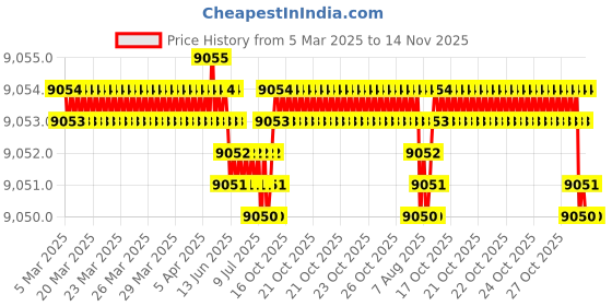 moglix.com Koyo 15x32x9mm Angular Contact Ball Bearing, 7002 (Pack of 10) koyo Price History Graph from 5 Mar 2025 to 13 Nov 2025