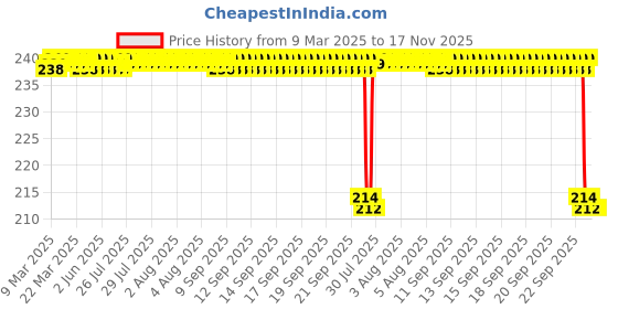 moglix.com Koyo 15x32x9mm Deep Groove Ball Bearing, 60022RU koyo Price History Graph from 9 Mar 2025 to 17 Nov 2025