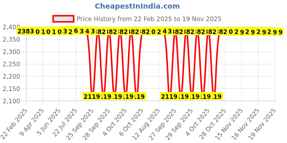 moglix.com Koyo 15x32x9mm Deep Groove Ball Bearing, 60022RU (Pack of 10) koyo Price History Graph from 22 Feb 2025 to 19 Nov 2025