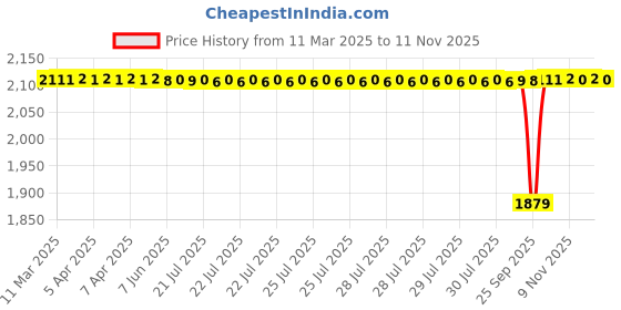 moglix.com Koyo 15x32x9mm Deep Groove Ball Bearing, 6002ZZ (Pack of 10) koyo Price History Graph from 11 Mar 2025 to 11 Nov 2025