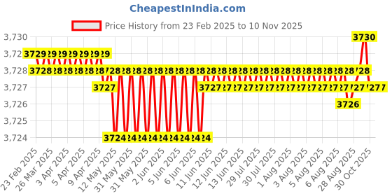 moglix.com Koyo 15x35x11mm Angular Contact Ball Bearing, 7202 (Pack of 5) koyo Price History Graph from 23 Feb 2025 to 10 Nov 2025