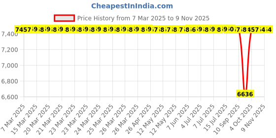 moglix.com Koyo 15x35x11mm Angular Contact Ball Bearing, 7202B (Pack of 10) koyo Price History Graph from 7 Mar 2025 to 9 Nov 2025