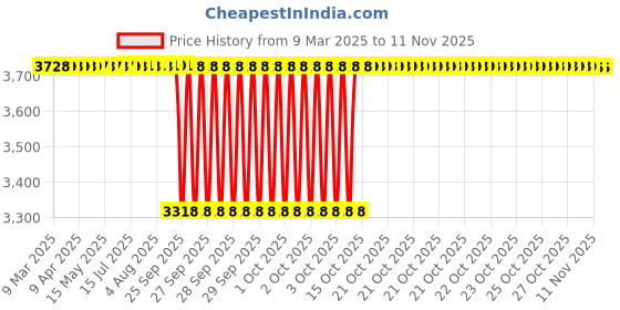 moglix.com Koyo 15x35x11mm Angular Contact Ball Bearing, 7202B (Pack of 5) koyo Price History Graph from 9 Mar 2025 to 11 Nov 2025