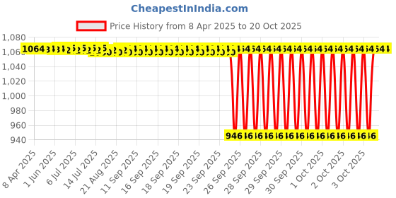 moglix.com Koyo 15x35x11mm Deep Groove Ball Bearing, 62022RD (Pack of 5) koyo Price History Graph from 8 Apr 2025 to 20 Oct 2025