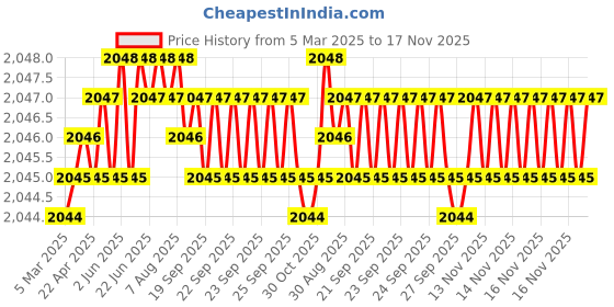 moglix.com Koyo 15x35x11mm Deep Groove Ball Bearing, 62022RS (Pack of 10) koyo Price History Graph from 5 Mar 2025 to 17 Nov 2025