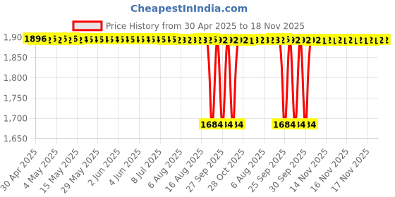 moglix.com Koyo 15x35x11mm Deep Groove Ball Bearing, 6202NR (Pack of 10) koyo Price History Graph from 30 Apr 2025 to 18 Nov 2025