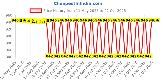 moglix.com Koyo 15x35x11mm Deep Groove Ball Bearing, 6202NR (Pack of 5) koyo Price History Graph from 11 May 2025 to 22 Oct 2025