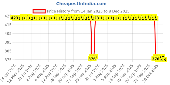 moglix.com Koyo 15x35x11mm Self Aligning Ball Bearing, 1202 koyo Price History Graph from 14 Jan 2025 to 8 Dec 2025