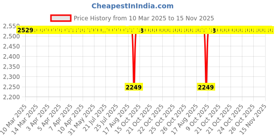 moglix.com Koyo 15x35x14mm Self Aligning Ball Bearing, 2202 (Pack of 5) koyo Price History Graph from 10 Mar 2025 to 15 Nov 2025