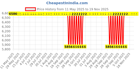 moglix.com Koyo 15x35x14mm Self Aligning Ball Bearing, 22022RS (Pack of 10) koyo Price History Graph from 11 May 2025 to 19 Nov 2025