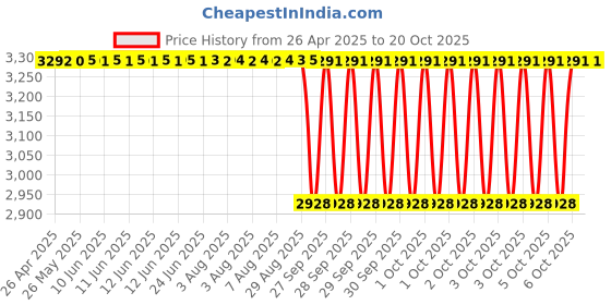 moglix.com Koyo 15x35x14mm Self Aligning Ball Bearing, 22022RS (Pack of 5) koyo Price History Graph from 26 Apr 2025 to 20 Oct 2025