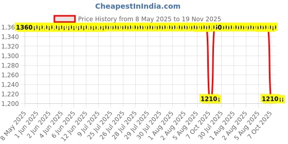 moglix.com Koyo 15x35x15.9mm Angular Contact Ball Bearing, 3202 koyo Price History Graph from 8 May 2025 to 18 Nov 2025