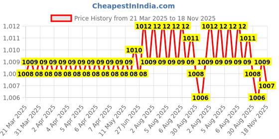 moglix.com Koyo 15x42x13mm Deep Groove Ball Bearing, 6302 (Pack of 5) koyo Price History Graph from 21 Mar 2025 to 18 Nov 2025