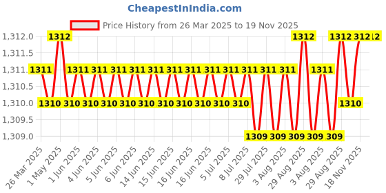 moglix.com Koyo 15x42x13mm Deep Groove Ball Bearing, 63022RS (Pack of 5) koyo Price History Graph from 26 Mar 2025 to 18 Nov 2025