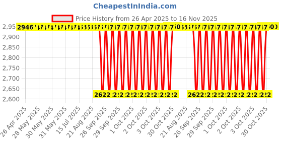moglix.com Koyo 15x42x13mm Self Aligning Ball Bearing, 1302 (Pack of 5) koyo Price History Graph from 26 Apr 2025 to 16 Nov 2025