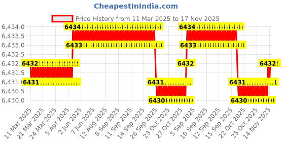moglix.com Koyo 15x42x17mm Self Aligning Ball Bearing, 2302 (Pack of 10) koyo Price History Graph from 11 Mar 2025 to 16 Nov 2025