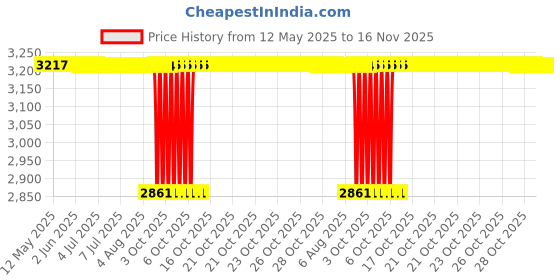 moglix.com Koyo 15x42x17mm Self Aligning Ball Bearing, 2302 (Pack of 5) koyo Price History Graph from 12 May 2025 to 16 Nov 2025