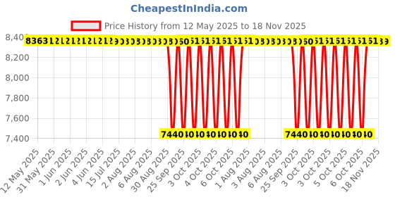 moglix.com Koyo 15x42x17mm Self Aligning Ball Bearing, 23022RS (Pack of 10) koyo Price History Graph from 12 May 2025 to 18 Nov 2025