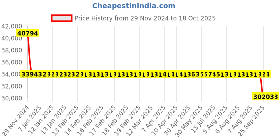 moglix.com Koyo 160x240x38mm Angular Contact Ball Bearing, 7032 koyo Price History Graph from 29 Nov 2024 to 18 Oct 2025