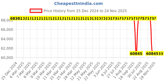 moglix.com Koyo 160x290x48mm Angular Contact Ball Bearing, 7232 koyo Price History Graph from 25 Dec 2024 to 24 Nov 2025