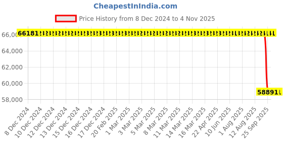 moglix.com Koyo 160x290x48mm Cylindrical Roller Bearing, NU232 koyo Price History Graph from 8 Dec 2024 to 4 Nov 2025