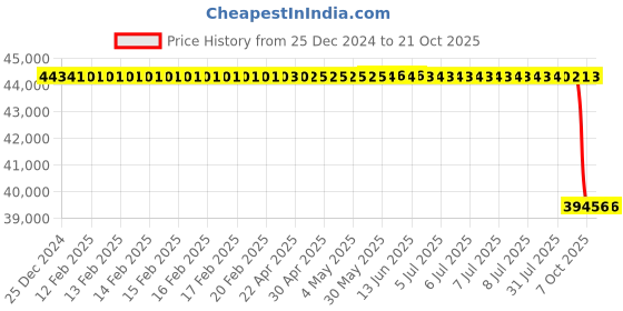 moglix.com Koyo 160x290x48mm Deep Groove Ball Bearing, 6232 koyo Price History Graph from 25 Dec 2024 to 21 Oct 2025