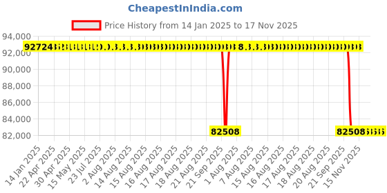 moglix.com Koyo 160x290x80mm Cylindrical Roller Bearing, NJ2232 koyo Price History Graph from 14 Jan 2025 to 16 Nov 2025