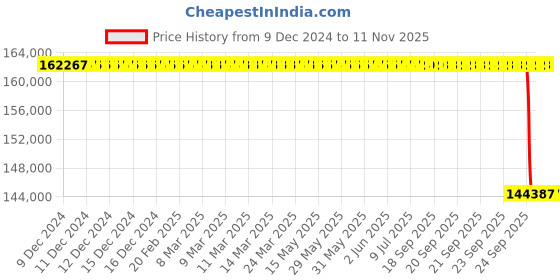 moglix.com Koyo 160x320x34mm Spherical Thrust Ball Bearing, 29432R koyo Price History Graph from 9 Dec 2024 to 11 Nov 2025