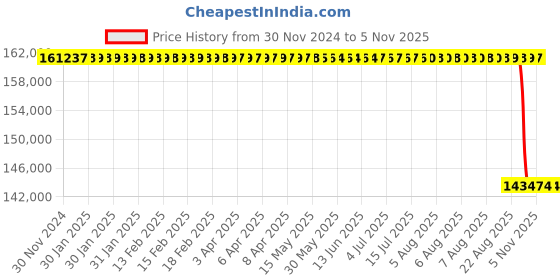 moglix.com Koyo 160x340x68mm Angular Contact Ball Bearing, 7332B koyo Price History Graph from 30 Nov 2024 to 5 Nov 2025