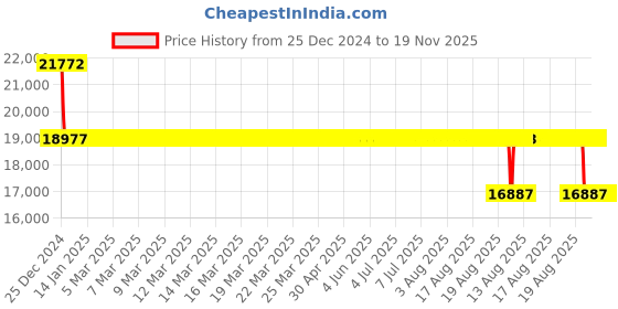 moglix.com Koyo 170x260x42mm Deep Groove Ball Bearing, 6034 koyo Price History Graph from 25 Dec 2024 to 18 Nov 2025