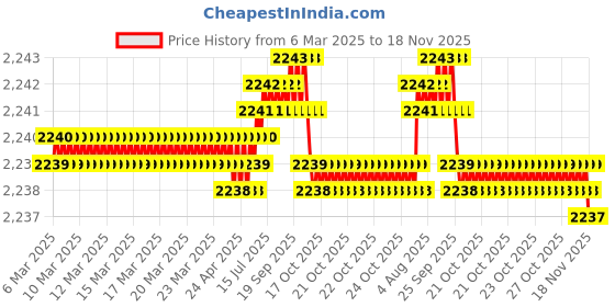 moglix.com Koyo 17x26x5mm Deep Groove Ball Bearing, 6803ZZ (Pack of 5) koyo Price History Graph from 6 Mar 2025 to 18 Nov 2025