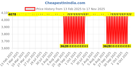moglix.com Koyo 17x30x9mm Thrust Ball Bearing, 51103 (Pack of 10) koyo Price History Graph from 13 Feb 2025 to 17 Nov 2025