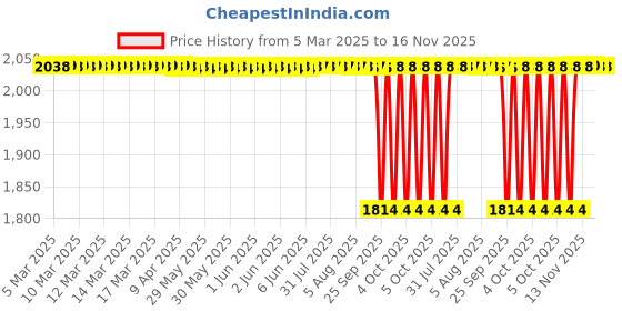 moglix.com Koyo 17x30x9mm Thrust Ball Bearing, 51103 (Pack of 5) koyo Price History Graph from 5 Mar 2025 to 16 Nov 2025