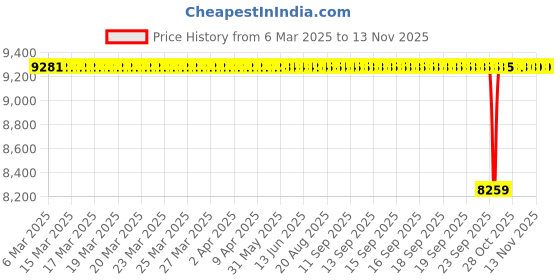 moglix.com Koyo 17x35x10mm Angular Contact Ball Bearing, 7003 (Pack of 10) koyo Price History Graph from 6 Mar 2025 to 12 Nov 2025