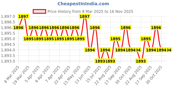moglix.com Koyo 17x35x10mm Deep Groove Ball Bearing, 6003 (Pack of 10) koyo Price History Graph from 8 Mar 2025 to 16 Nov 2025