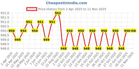 moglix.com Koyo 17x35x10mm Deep Groove Ball Bearing, 6003 (Pack of 5) koyo Price History Graph from 2 Apr 2025 to 10 Nov 2025