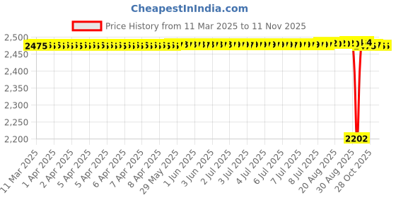 moglix.com Koyo 17x35x10mm Deep Groove Ball Bearing, 60032RS (Pack of 10) koyo Price History Graph from 11 Mar 2025 to 11 Nov 2025
