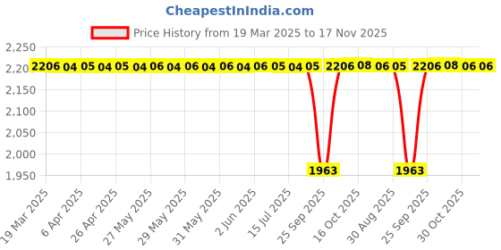 moglix.com Koyo 17x35x10mm Deep Groove Ball Bearing, 6003ZZ (Pack of 10) koyo Price History Graph from 19 Mar 2025 to 17 Nov 2025
