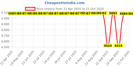 moglix.com Koyo 17x35x12mm Thrust Ball Bearing, 51203 (Pack of 10) koyo Price History Graph from 22 Apr 2025 to 20 Oct 2025