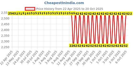 moglix.com Koyo 17x35x12mm Thrust Ball Bearing, 51203 (Pack of 5) koyo Price History Graph from 22 Apr 2025 to 20 Oct 2025