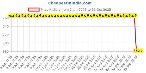 moglix.com Koyo 17x40x12mm Angular Contact Ball Bearing, 7203 koyo Price History Graph from 2 Jun 2025 to 11 Oct 2025