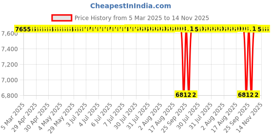 moglix.com Koyo 17x40x12mm Angular Contact Ball Bearing, 7203B (Pack of 10) koyo Price History Graph from 5 Mar 2025 to 13 Nov 2025