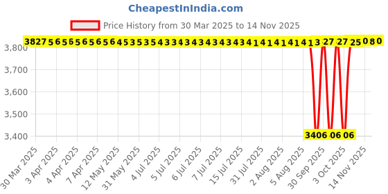 moglix.com Koyo 17x40x12mm Angular Contact Ball Bearing, 7203B (Pack of 5) koyo Price History Graph from 30 Mar 2025 to 14 Nov 2025